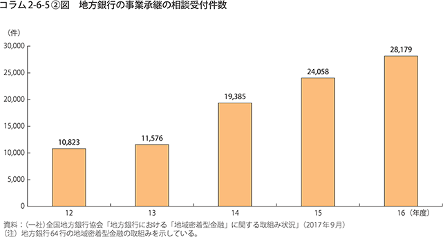 地方銀行の事業承継の相談受付件数