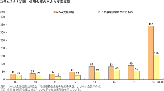 信用金庫のM&A支援実績