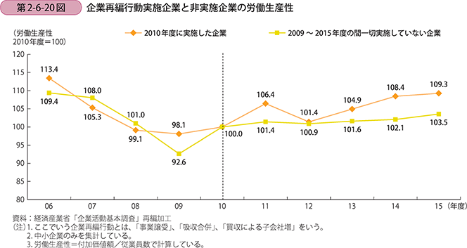 企業再編行動実施企業と非実施企業の労働生産性