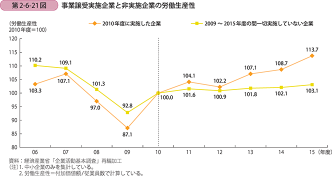 事業譲受実施企業と非実施企業の労働生産性