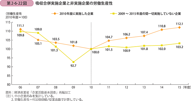 吸収合併実施企業と非実施企業の労働生産性