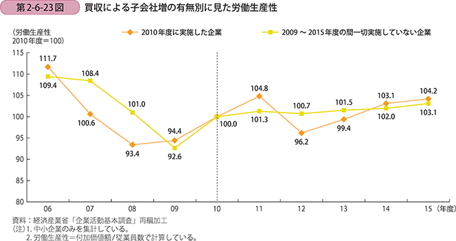 買収による子会社増の有無別に見た労働生産性