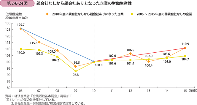 親会社なしから親会社ありとなった企業の労働生産性