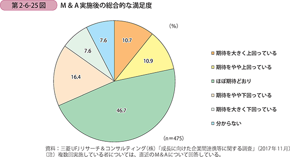 M＆A実施後の総合的な満足度