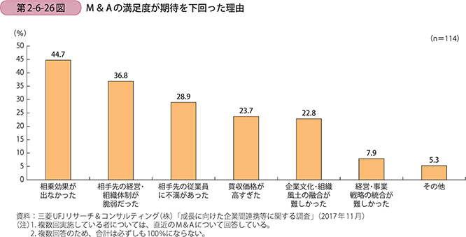 M＆Aの満足度が期待を下回った理由