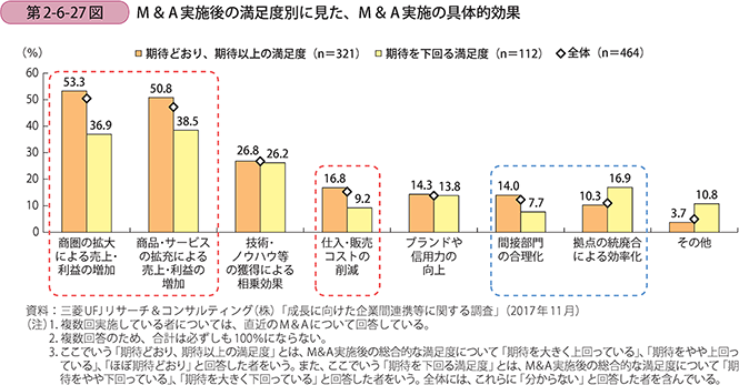 M＆A実施後の満足度別に見た、M＆A実施の具体的効果