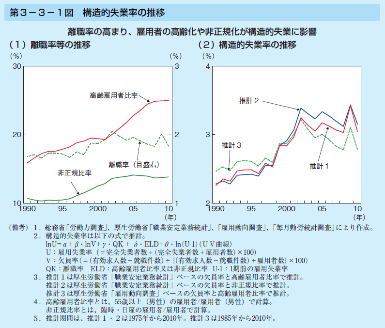 第3-3-1図 構造的失業率の推移