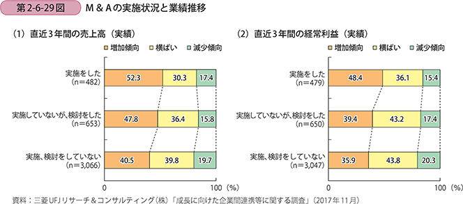 M＆Aの実施状況と業績推移