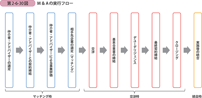 M＆Aの実行フロー