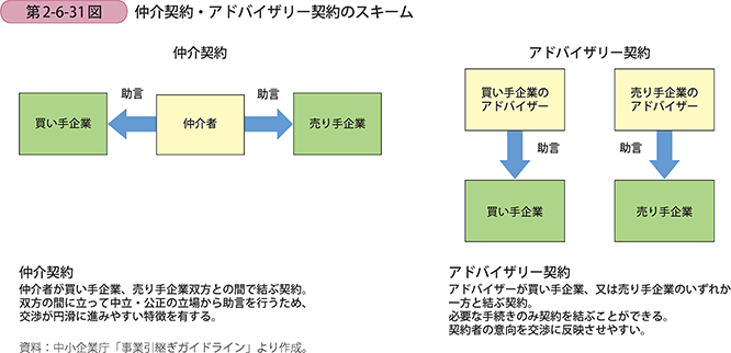 仲介契約・アドバイザリー契約のスキーム