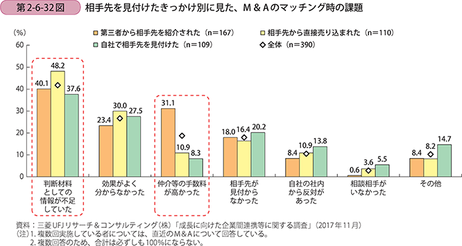 相手先を見付けたきっかけ別に見た、M＆Aのマッチング時の課題