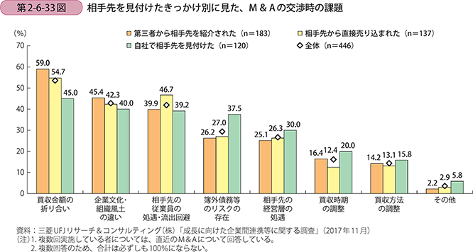 相手先を見付けたきっかけ別に見た、M＆Aの交渉時の課題