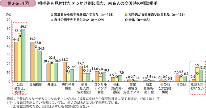 相手先を見付けたきっかけ別に見た、M＆Aの交渉時の相談相手