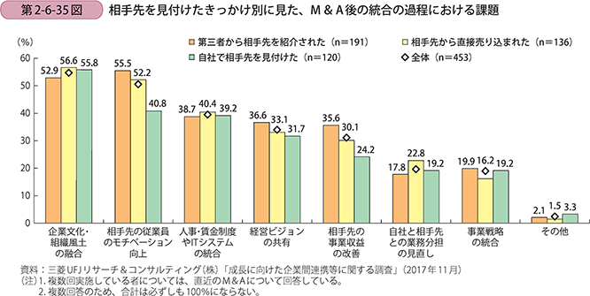 相手先を見付けたきっかけ別に見た、M＆A後の統合の過程における課題