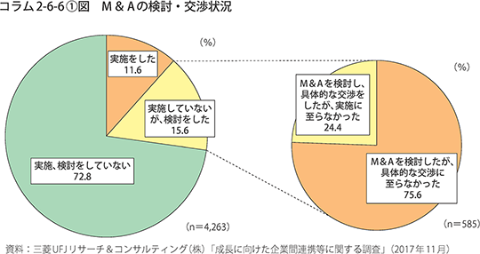 M&Aの検討・交渉状況