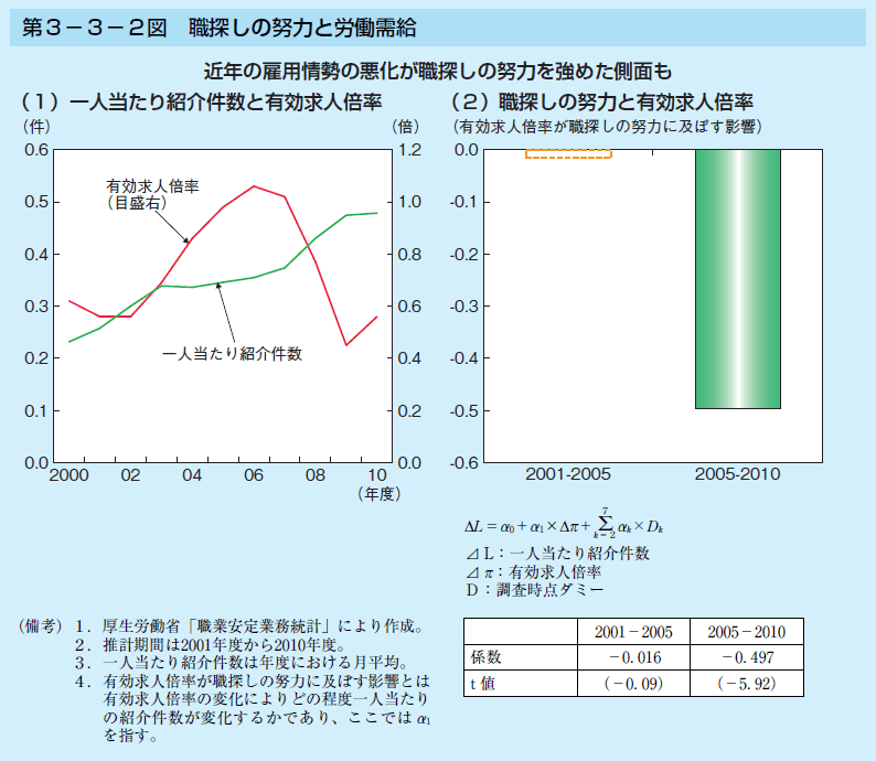 第3-3-2図 職探しの努力と労働需給