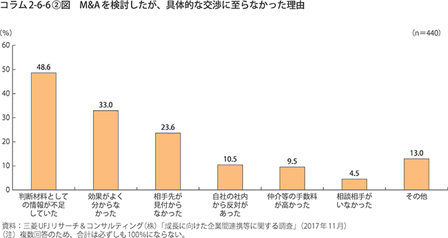 M&Aを検討したが、具体的な交渉に至らなかった理由