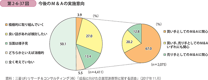 今後のM＆Aの実施意向