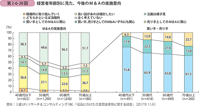 経営者年齢別に見た、今後のM＆Aの実施意向