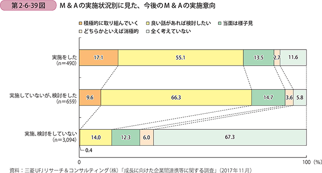 M＆Aの実施状況別に見た、今後のM＆Aの実施意向