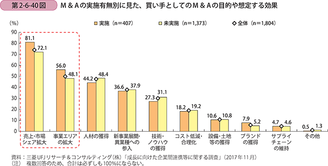 M＆Aの実施有無別に見た、買い手としてのM＆Aの目的や想定する効果