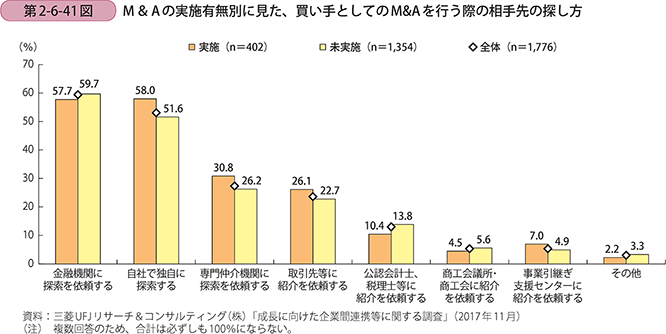 M＆Aの実施有無別に見た、買い手としてのM&Aを行う際の相手先の探し方