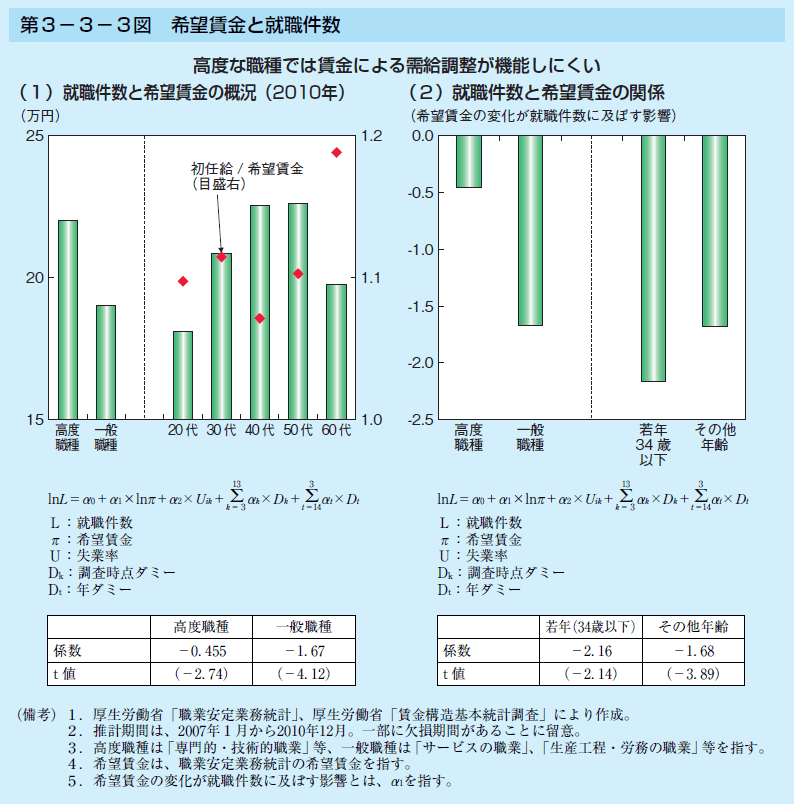 第3-3-3図 希望賃金と就職件数