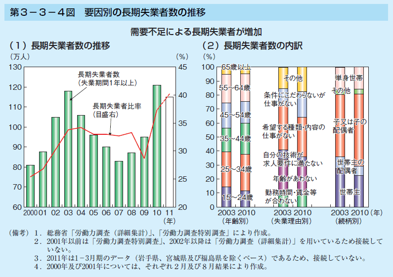 第3-3-4図 要因別の長期失業者数の推移