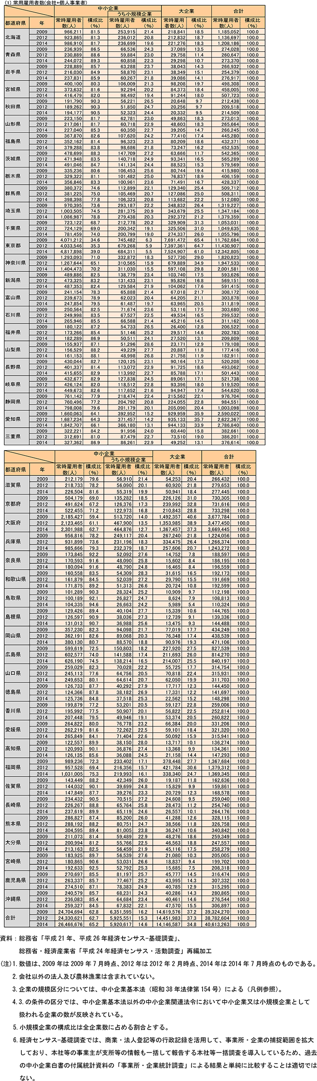 都道府県別規模別常時雇用者数（民営、非一次産業、2009年、2012年、2014年）