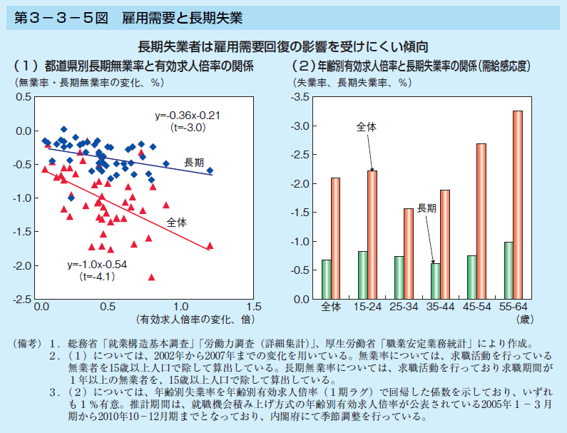 第3-3-5図 雇用需要と長期失業