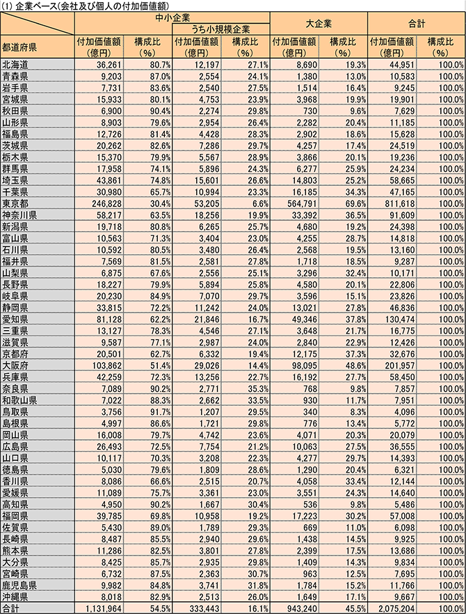 都道府県別規模別付加価値額（民営、非一次産業、2011年）
