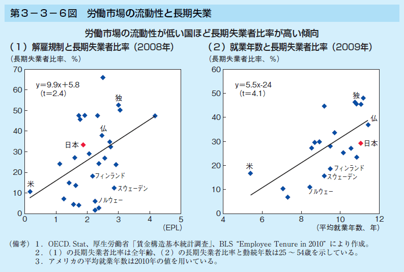 第3-3-6図 労働市場の流動性と長期失業