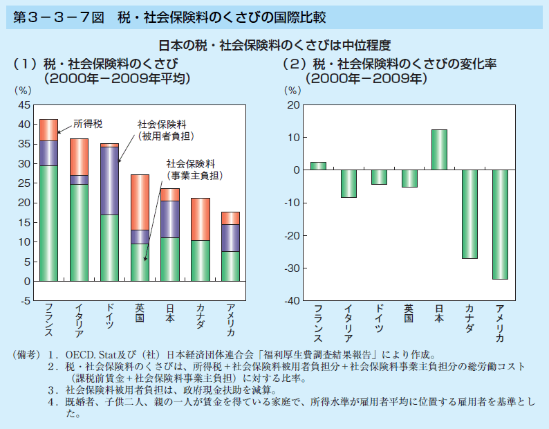 第3-3-7図 税・社会保険料のくさびの国際比較