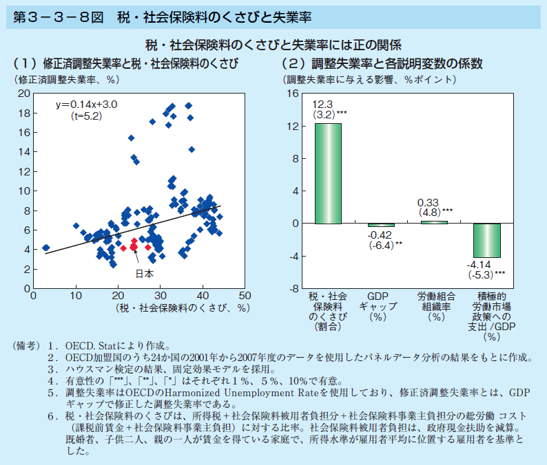 第3-3-8図 税・社会保険料のくさびと失業率