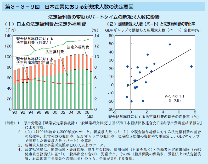 第3-3-9図 日本企業における新規求人数の決定要因