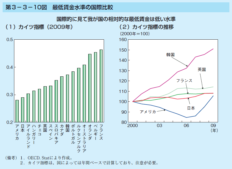 第3-3-10図 最低賃金水準の国際比較