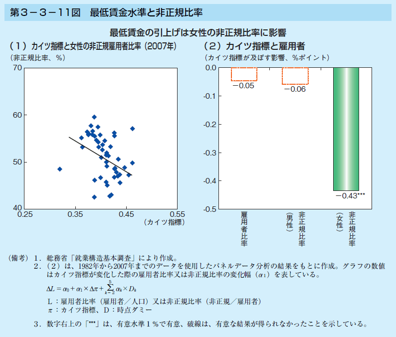 第3-3-11図 最低賃金水準と非正規比率