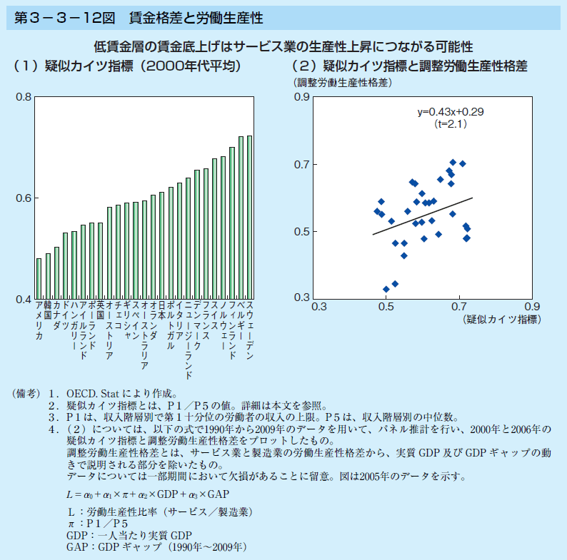 第3-3-12図 賃金格差と労働生産性