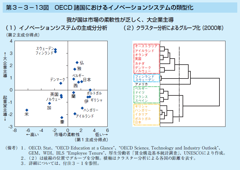 第3-3-13図 OECD 諸国におけるイノベーションシステムの類型化