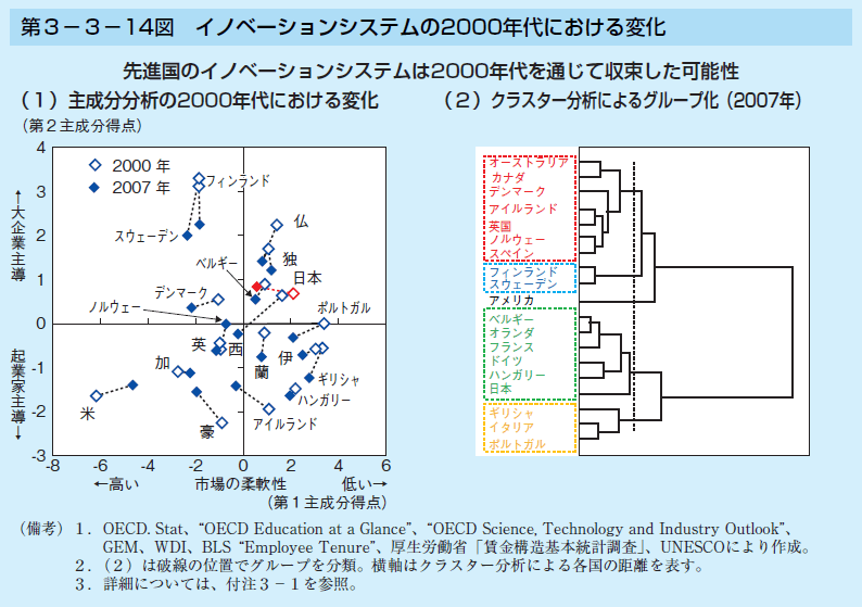 第3-3-14図 イノベーションシステムの2000年代における変化