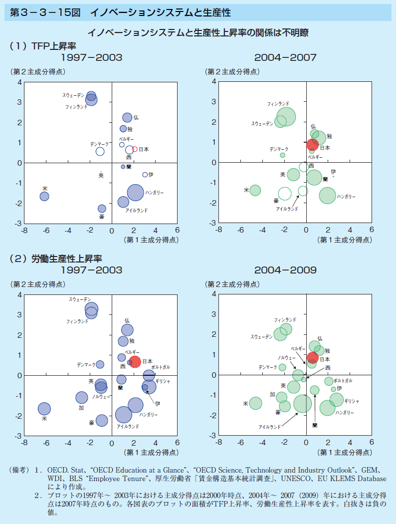 第3-3-15図 イノベーションシステムと生産性