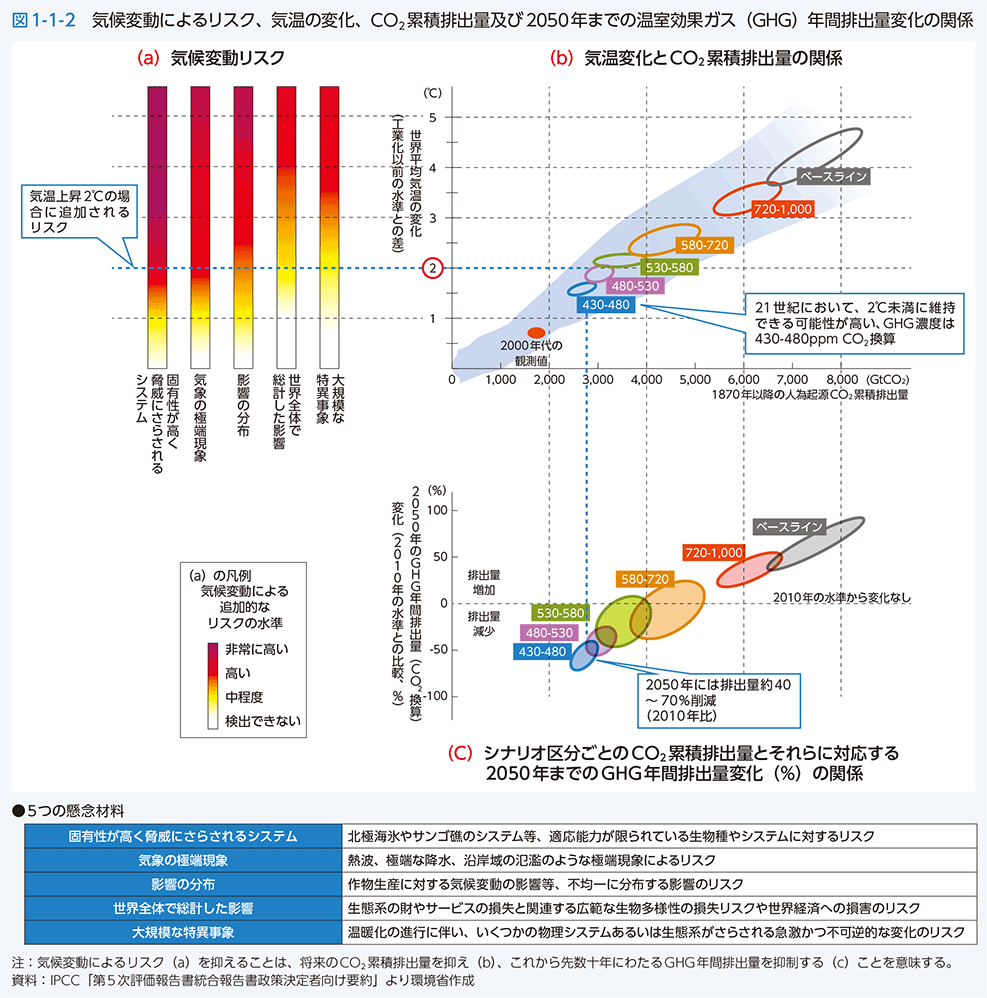 図1-1-2 気温変動によるリスク、気温の変化、CO2累積排出量及び2050年までの温室効果ガス（GHG）年間排出量変化の関係