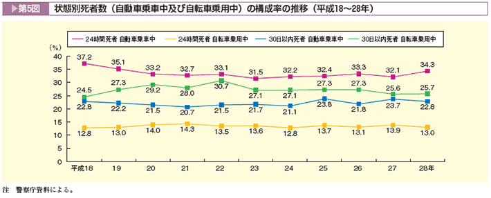 第5図　状態別死者数（自動車乗車中及び自転車乗用中）の構成率の推移（平成18年〜28年）