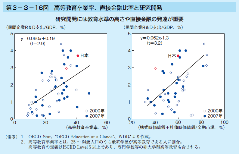 第3-3-16図 高等教育卒業率、直接金融比率と研究開発
