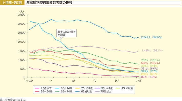 特集-第2図　年齢層別交通事故死者数の推移