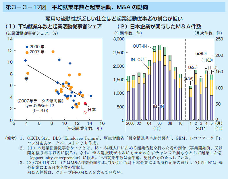 第3-3-17図 平均就業年数と起業活動、M&A の動向