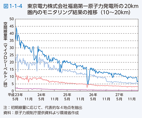 図1-1-4 東京電力株式会社福島第一原子力発電所の20km圏内のモニタリング結果の推移（10~20km）