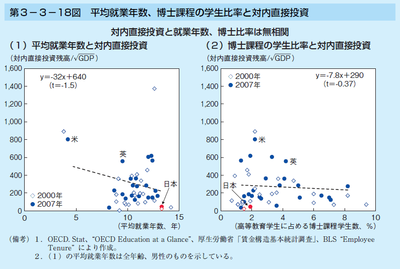 第3-3-18図 平均就業年数、博士課程の学生比率と対内直接投資