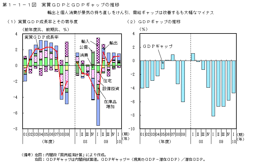 第1-1-1図 実質 GDP と GDP ギャップの推移