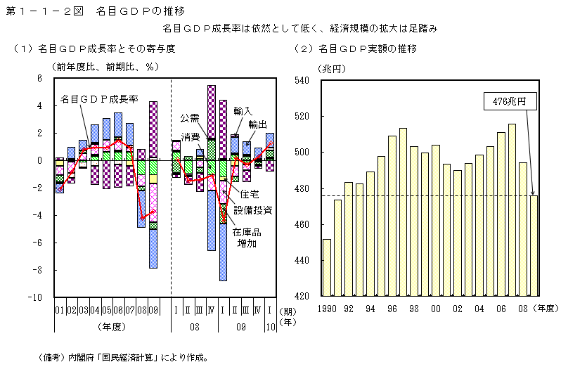 第1-1-2図 名目 GDP の推移